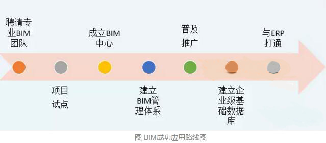 杨宝明：BIM成功应用路线图
